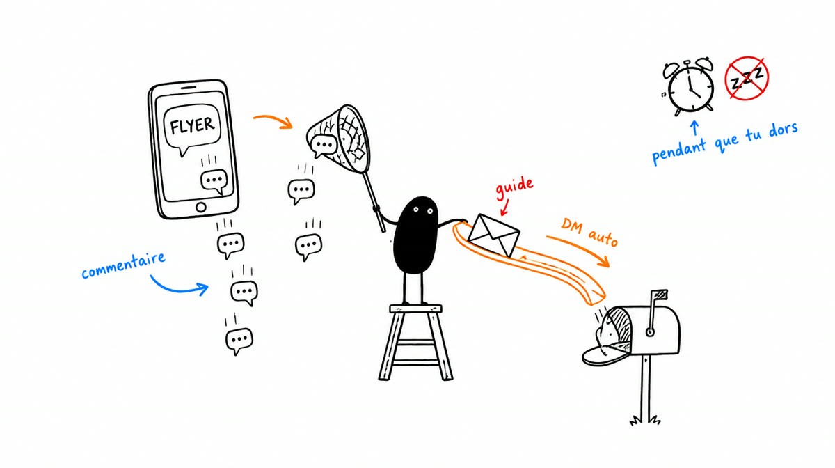 Illustration générée avec le skill et Higgsfield : le petit personnage noir attrape les commentaires Instagram au filet et fait glisser l'enveloppe du guide dans une boîte aux lettres, annotée en français
